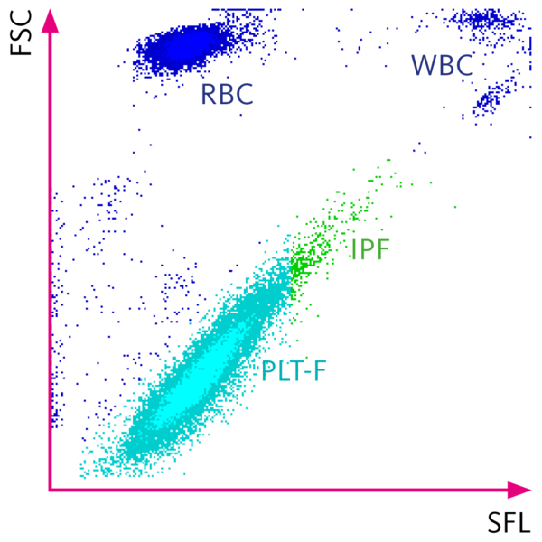 Sysmex Scattergram PLT-F Channel