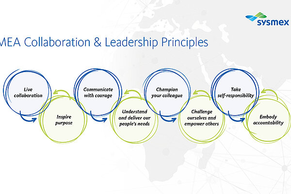 Our collaboration &amp;
leadership principles