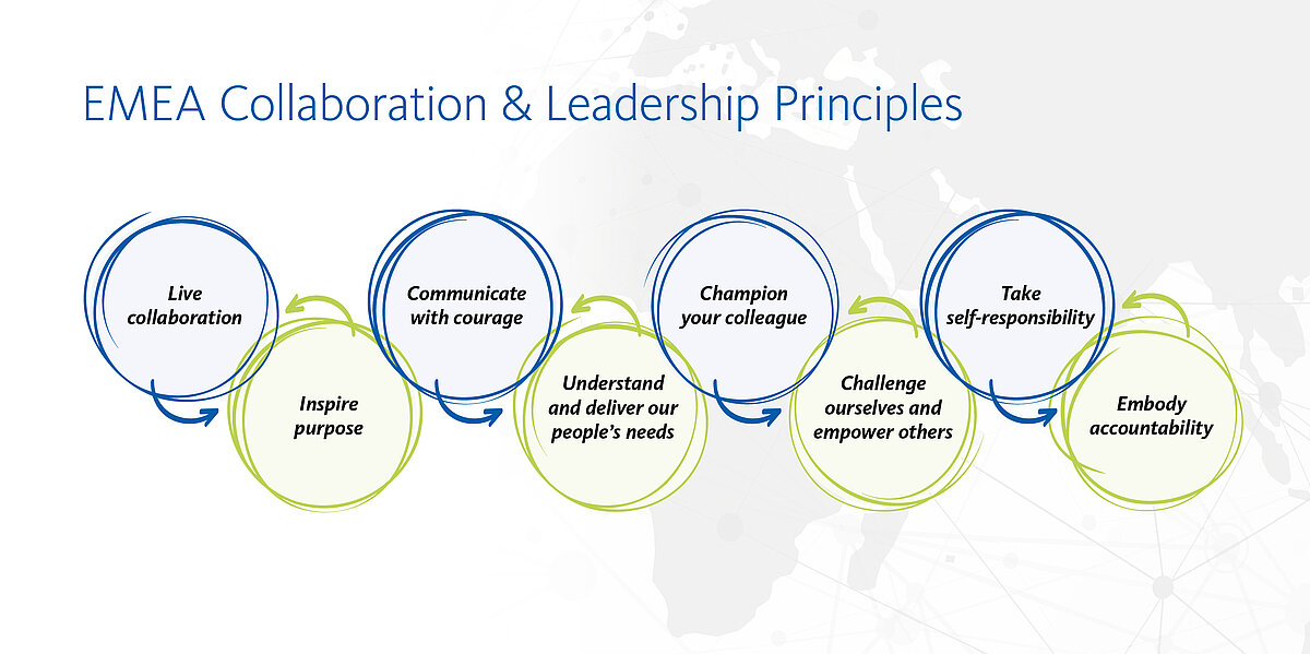 [.NO-no Norway (norwegian)] EMEA Collaboration & Leadership Principles
