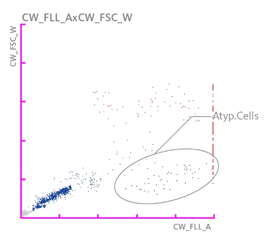 Scattergram highlighting a population of atypical cells.